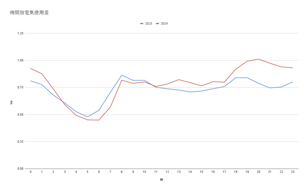 時間別電気使用量
